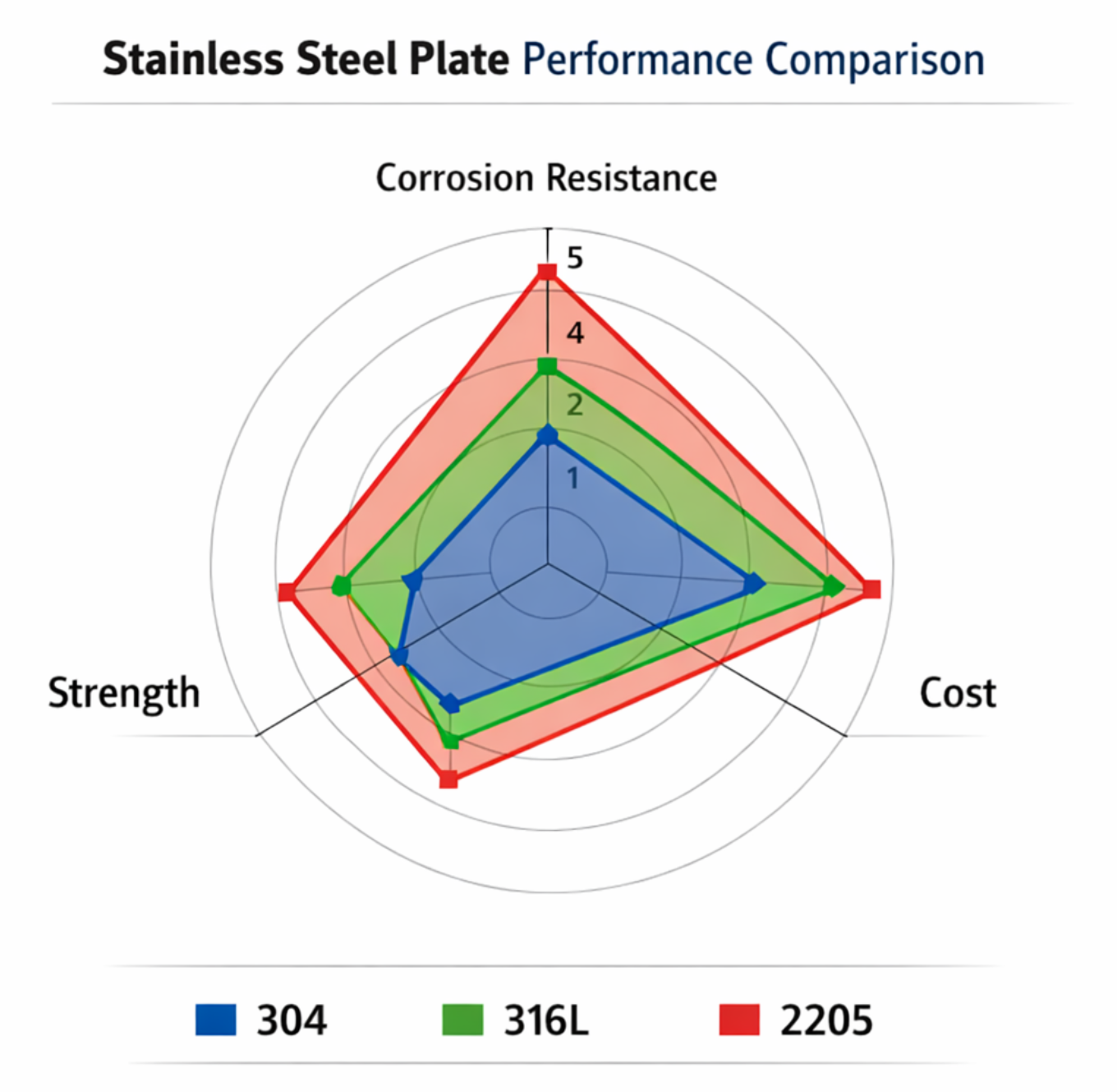 Comparison chart of stainless steel plate grades 304 vs 316L vs 2205 Comparison chart of stainless steel plate grades 304 vs 316L vs 2205