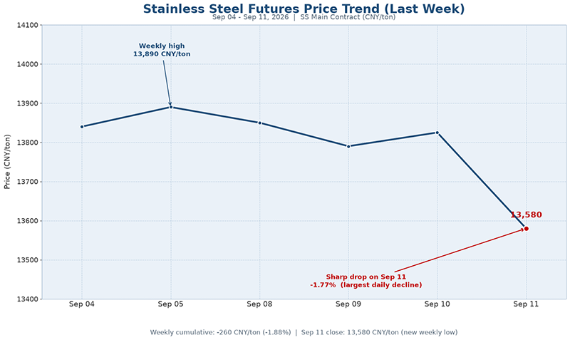 Weak Off-Season Demand and Macro Headwinds: Stainless Steel Prices Drift Lower with Bearish Outlook